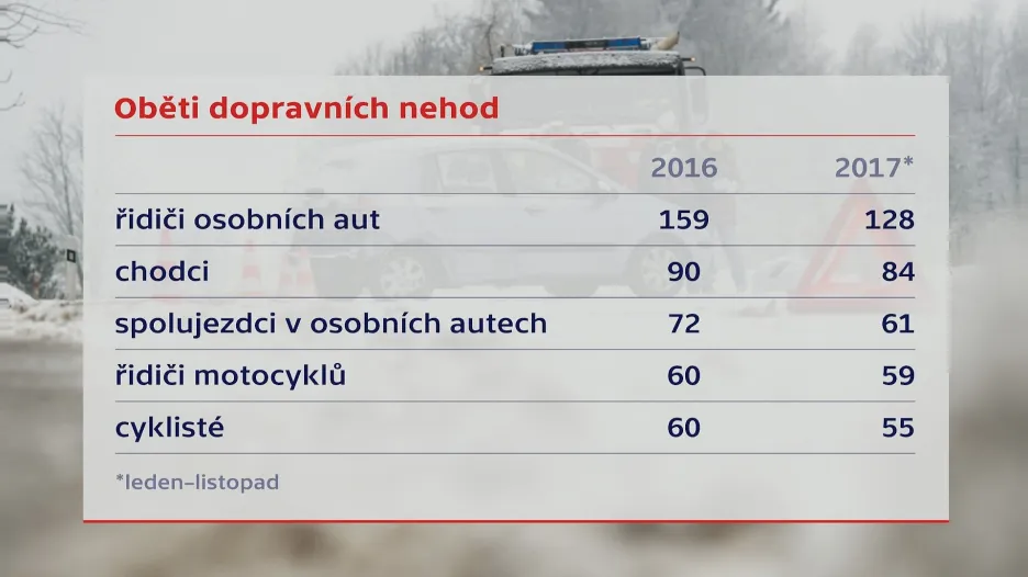 Oběti dopravních nehod
