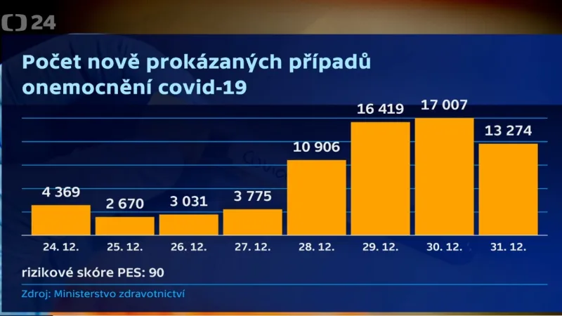 Počty případů koronaviru