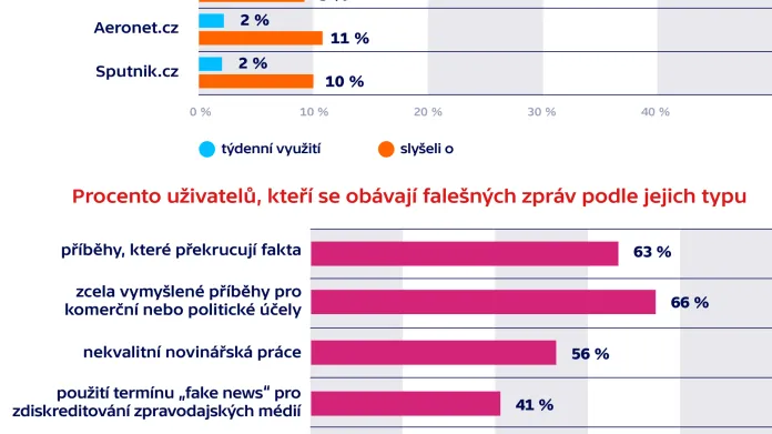 Využití vybraných alternativních médií za uplynulý týden v ČR