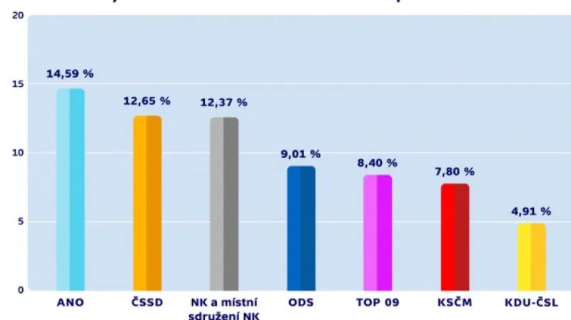 Vítězové a poražení voleb