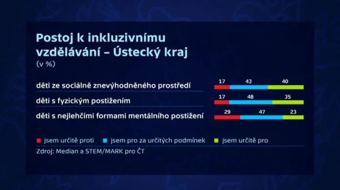 Inkluze – Ústecký kraj