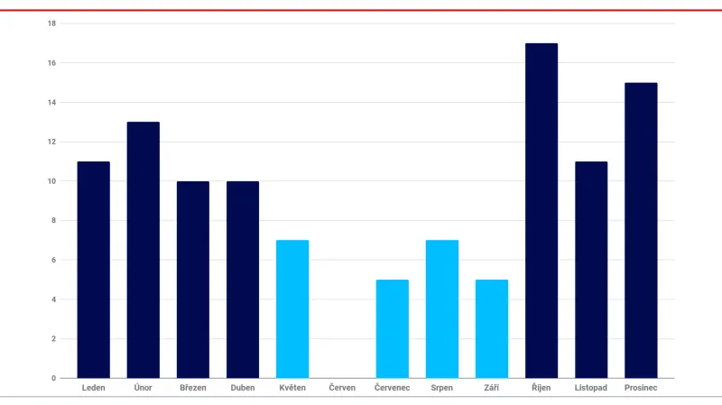Chování viníků nehod z řad chodců
