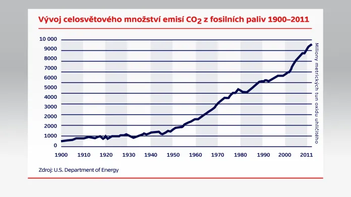 Vývoj celosvětového množství CO2 z fosilních paliv 1900–2011