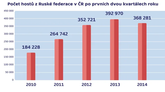 Počet hostů z Ruské federace v ČR po prvních dvou kvartálech