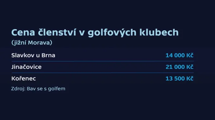 Cena členství v golfových klubech na jihu Moravy