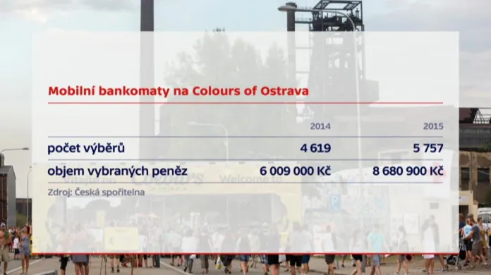 Mobilní bankomaty na Colours of Ostrava