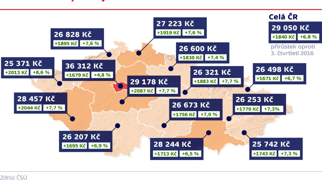 Průměrné mzdy v krajích ČR ve 3. čtvrtletí 2017