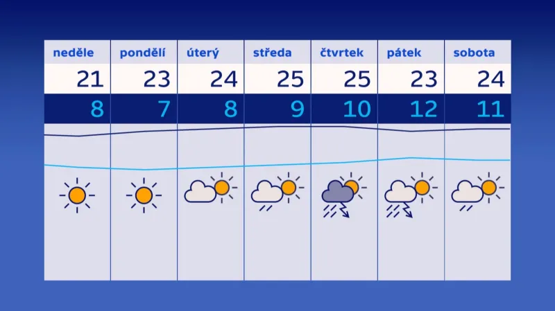 Předpověď počasí na následujících sedm dní