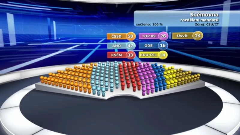 Sněmovna - rozdělení mandátů
