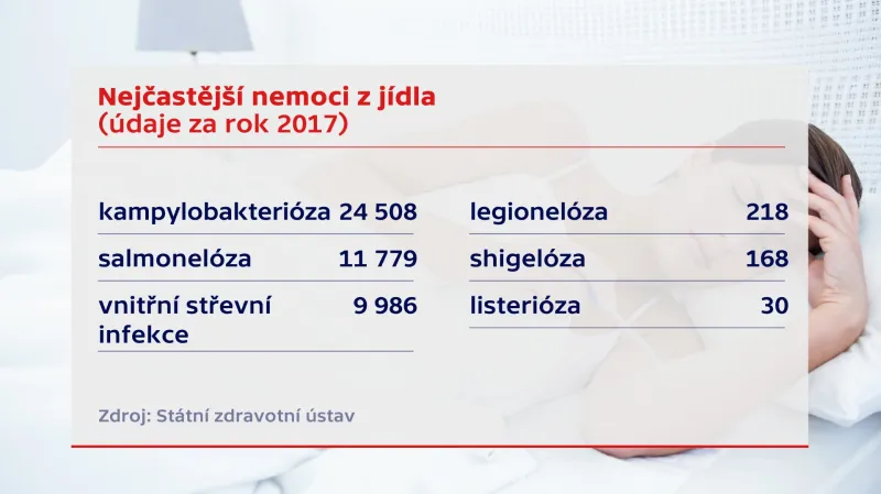 Nejčastější nemoci z jídla