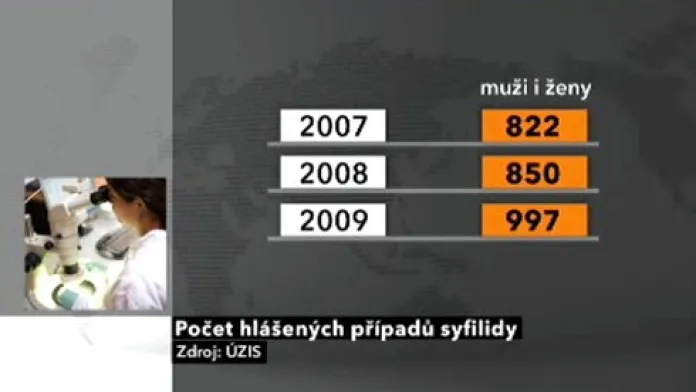 Případy syfilidy v ČR 2007 - 2009