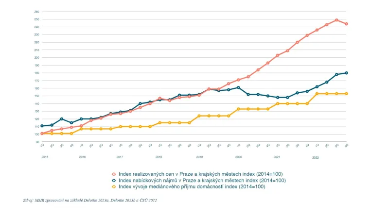 Srovnání vývoje kupních cen bytů, nabídkových cen nájemného a mediánového čistého příjmu domácností na osobu v ČR v letech 2015 až 2022 (2014=100)