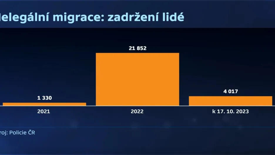 Nelegální migrace: zadržení lidé
