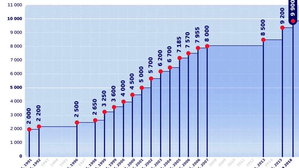 Vývoj minimální mzdy v ČR