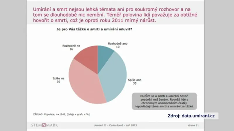 Průzkum na téma smrt a umírání