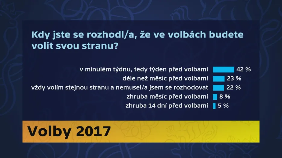 Počet respondentů: 1577