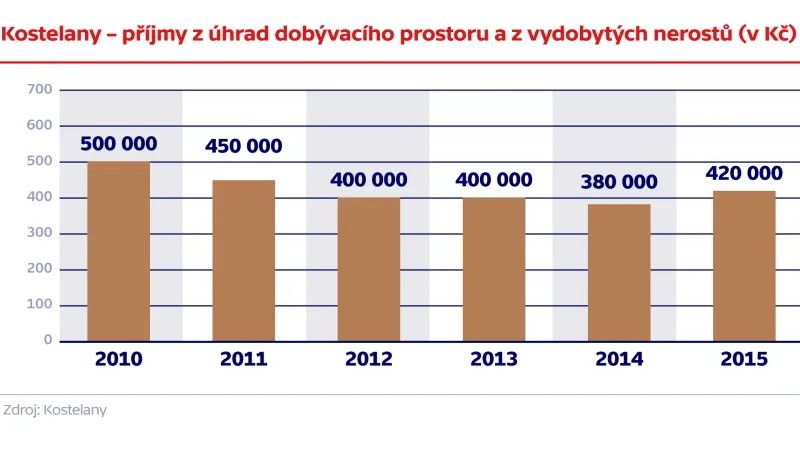 Kostelany – příjmy z úhrad dobývacího prostoru a z vydobytých nerostů