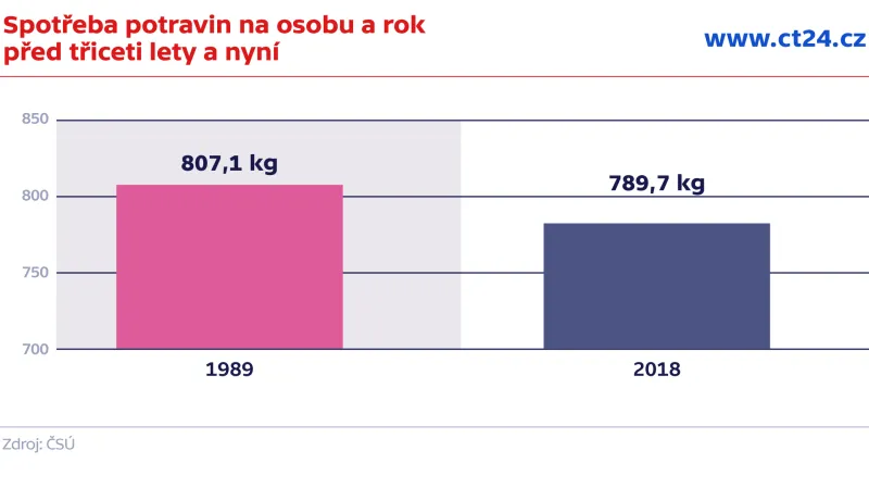 Spotřeba potravin na osobu a rok před třiceti lety a nyní