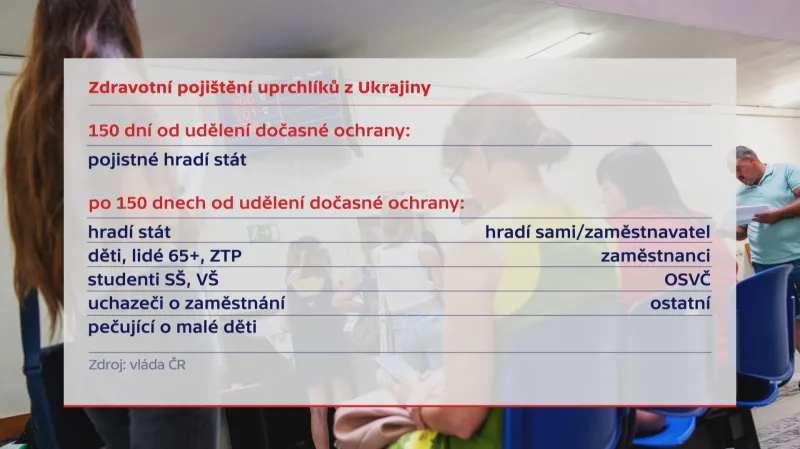 Zdravotní pojištění uprchlíků z Ukrajiny