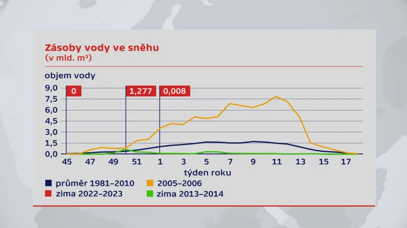 Zásoby vody ve sněhu