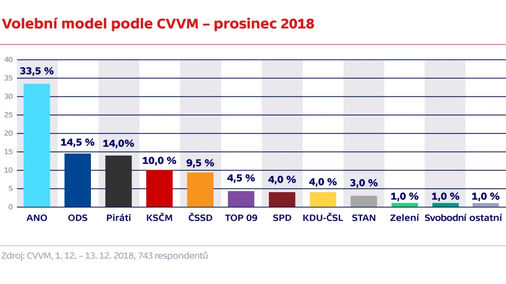 Volební model podle agentury CVVM – prosinec 2018