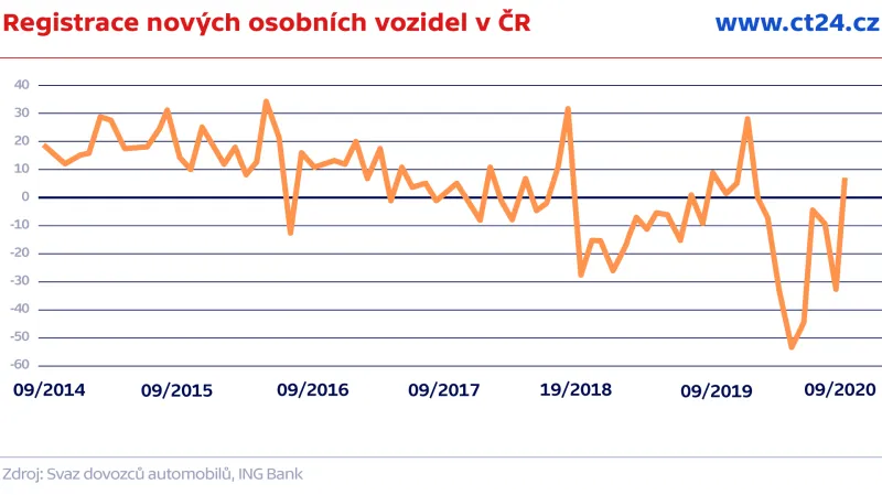 Registrace nových osobních vozidel v ČR