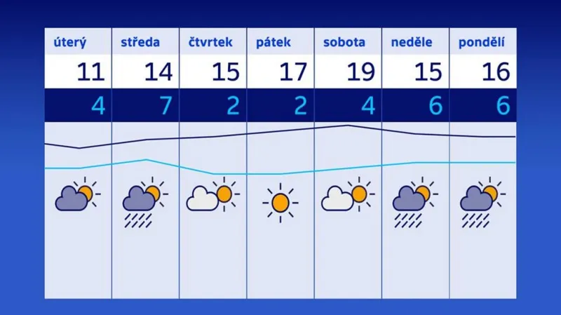 Předpověď počasí