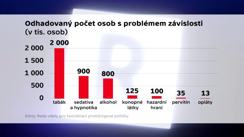 Odhady počtu lidí se závislostmi