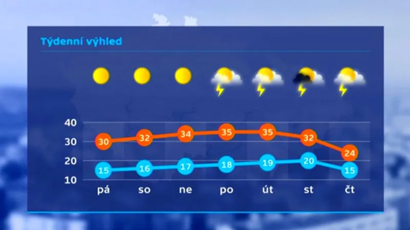 Teplotní výhled pro následující dny