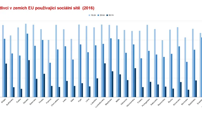 Jednotlivci v zemích EU používající sociální sítě (%, 2016)