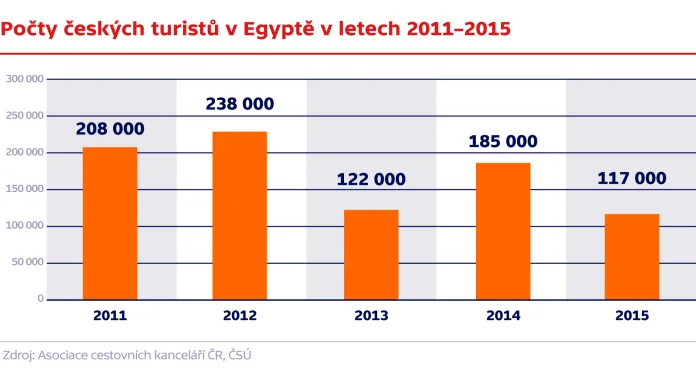 Počty českých turistů v Egyptě v letech 2011–2015