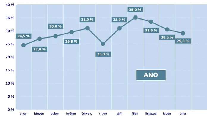 Vývoj volebních preferencí hnutí ANO podle agentury TNS Aisa
