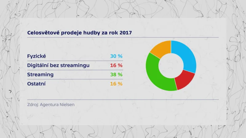 Celosvětové prodeje hudby za rok 2017