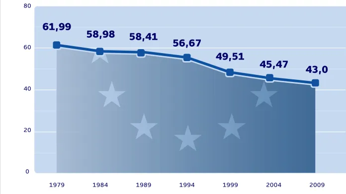 Účast u voleb do EP (průměr EU v %)