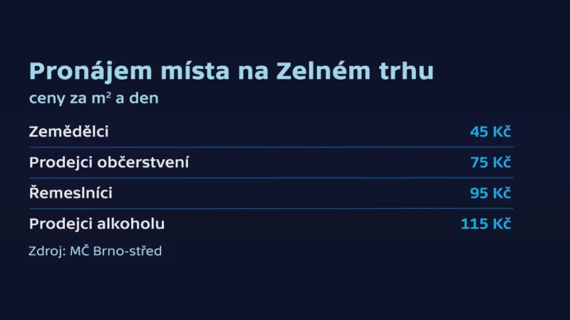 Pronájem místa na Zelném trhu