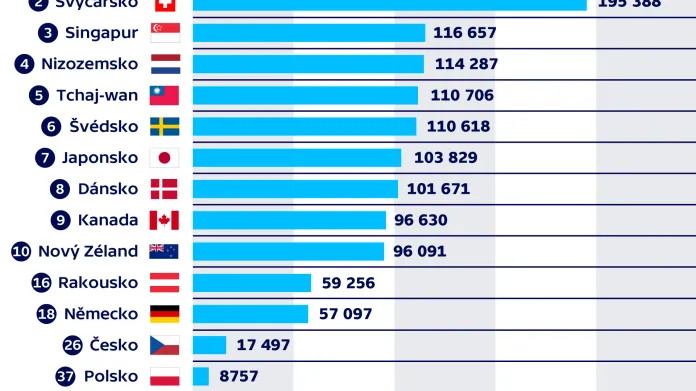 Čisté bohatství v průměru na obyvatele v roce 2019 (v EUR)