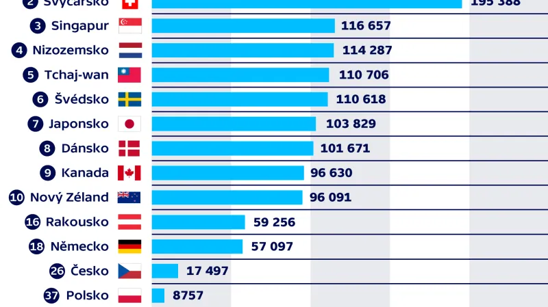 Čisté bohatství v průměru na obyvatele v roce 2019 (v EUR)
