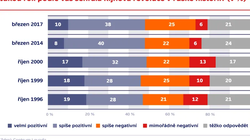 Jakou roli podle vás sehrála Říjnová revoluce v ruské historii?