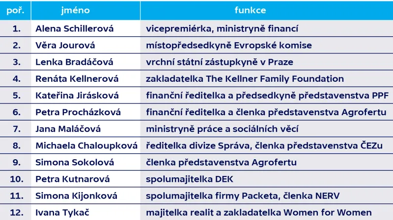 Dvanáct nejvlivnějších žen Česka podle časopisu Forbes