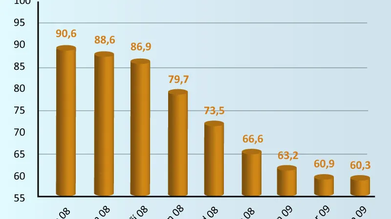 Vývoj souhrnného indexu důvěry v EU