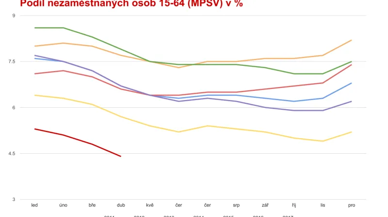 Podíl nezaměstnaných osob