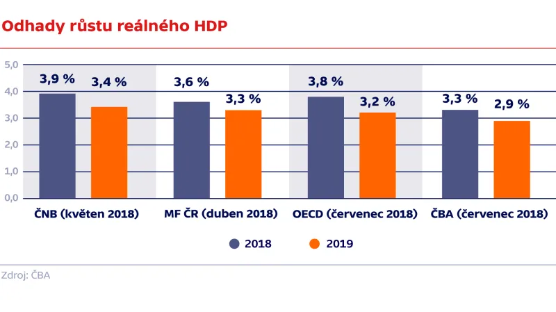 Odhady růstu reálného HDP