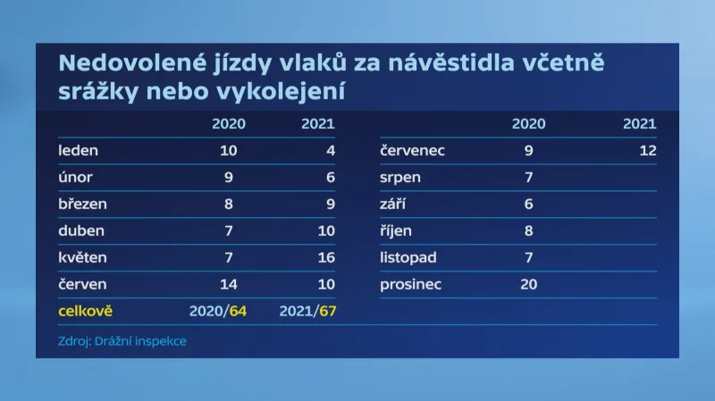 Nedovolené jízdy vlaků za návěstidla