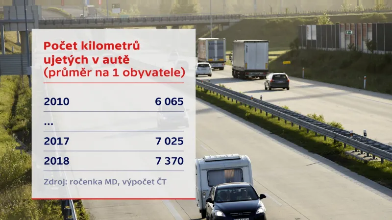 Počet kilometrů ujetých v autě – průměr na obyvatele