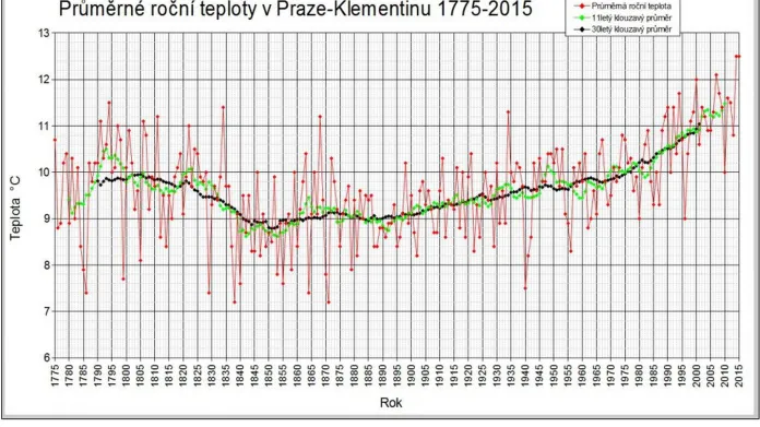 Data z historie měření teplot v Klementinu
