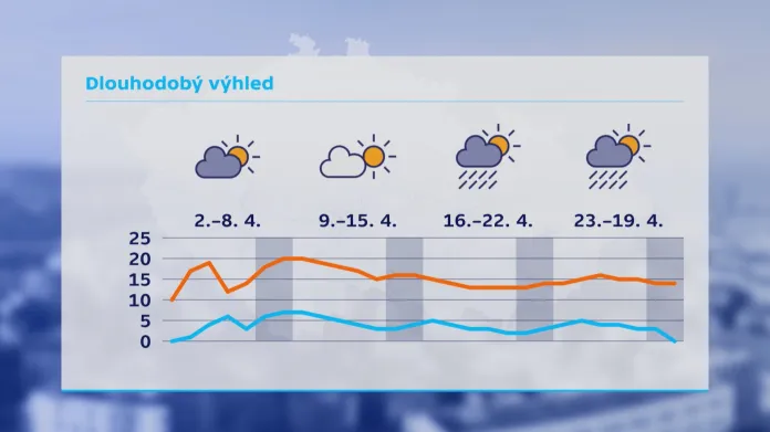 Dlouhodobý výhled