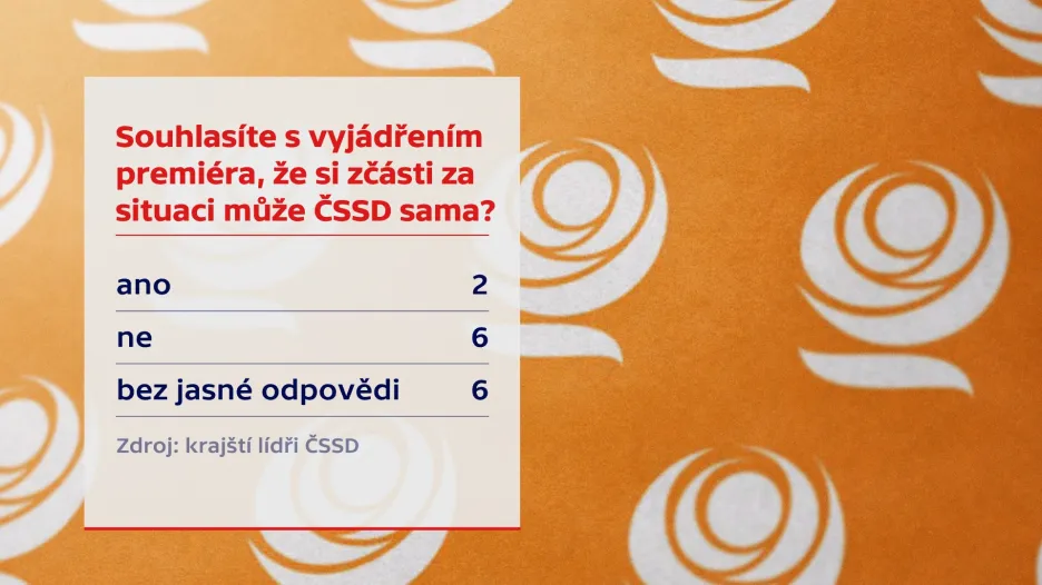 Anketa ČT mezi krajskými lídry ČSSD (27. 7. 2019)