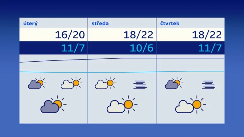 Výhled počasí v posledním zářijovém týdnu