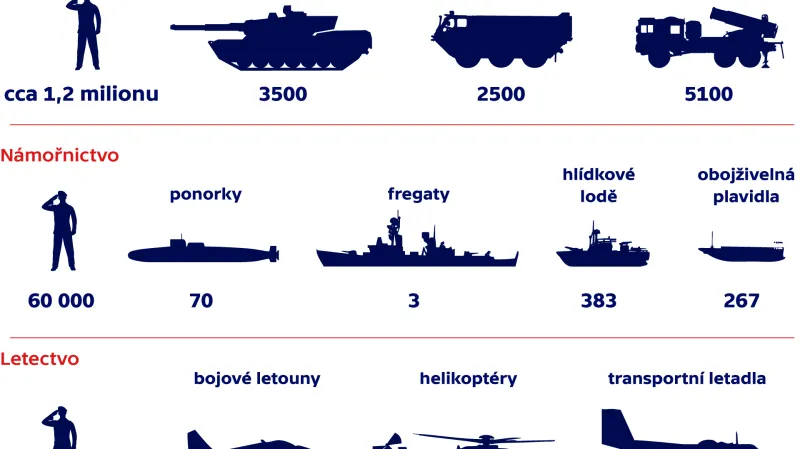 Severokorejská armáda – jednotlivé složky
