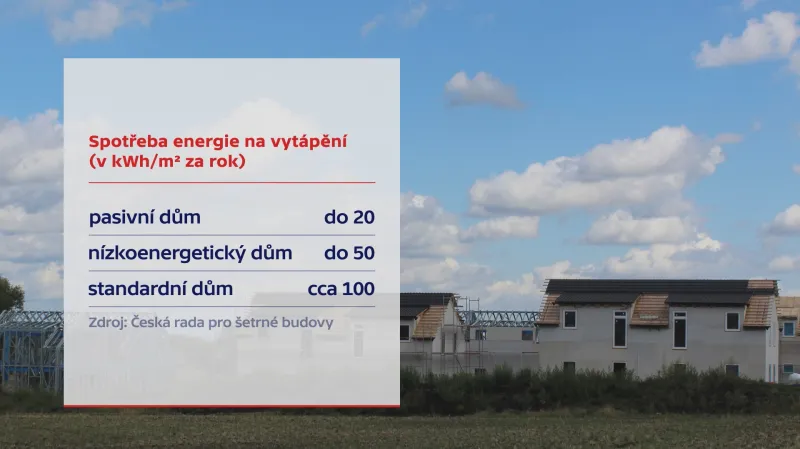 Spotřeba energie na vytápění